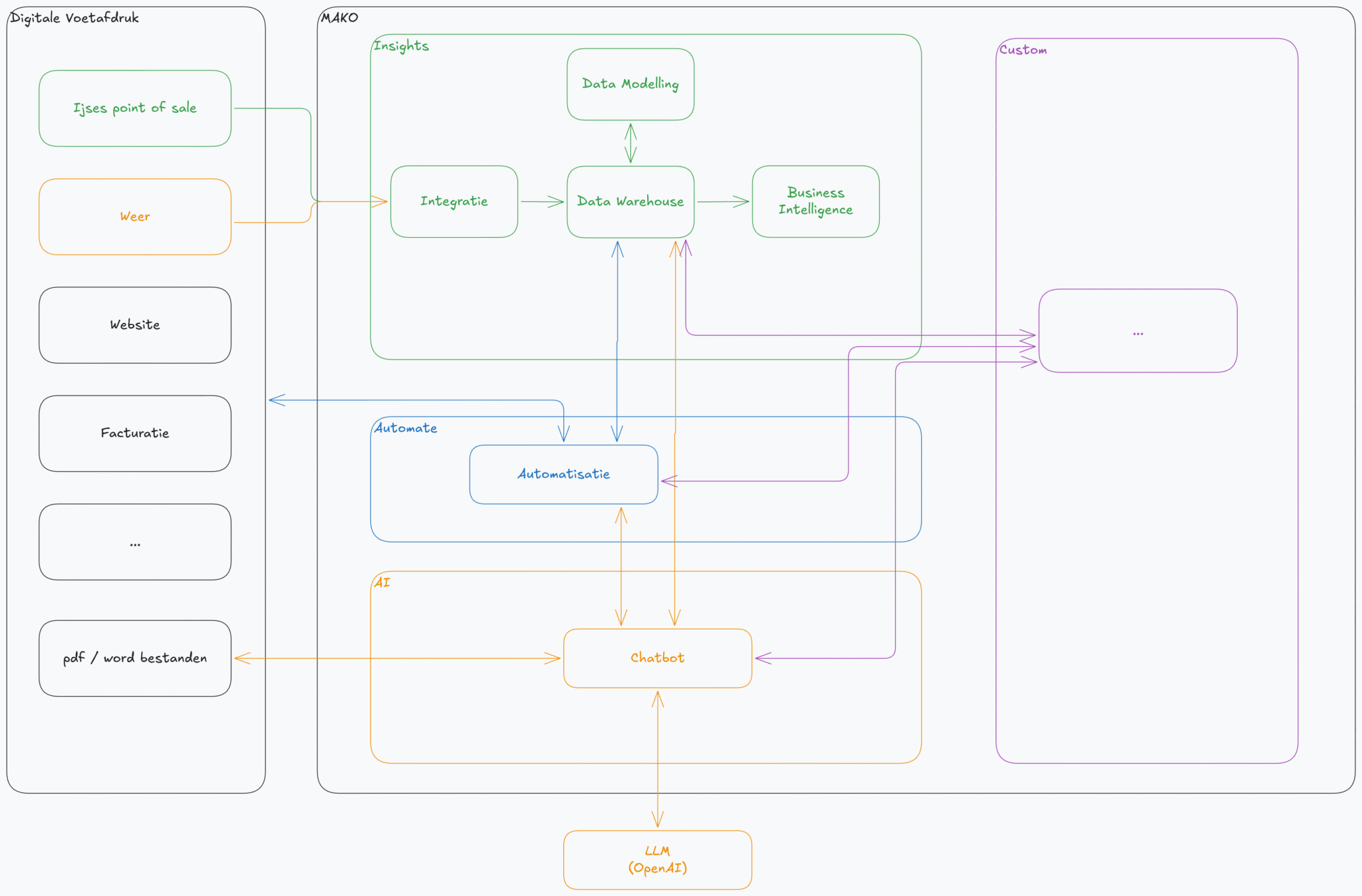 Mako Architecture overview